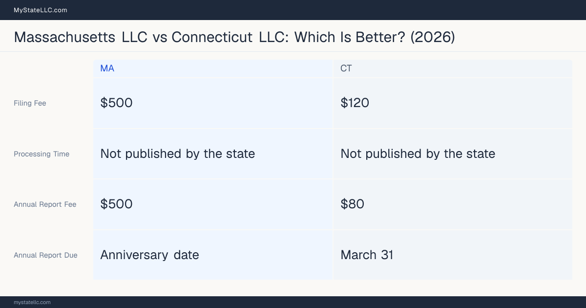 Comparison chart of forming an LLC in Massachusetts versus Connecticut, contrasting filing fees, annual report cost and ongoing obligations across 8 factors. On balance this guide favours Massachusetts.