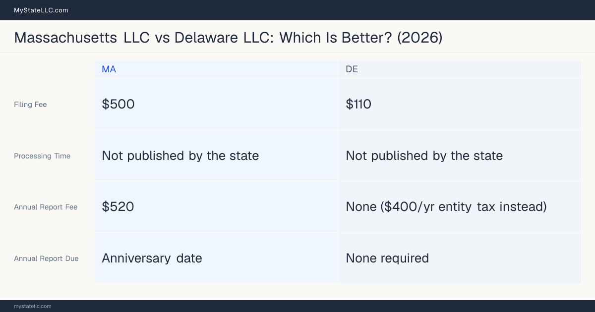 Comparison chart of forming an LLC in Massachusetts versus Delaware, contrasting filing fees, annual report cost and ongoing obligations across 8 factors. On balance this guide favours Massachusetts.
