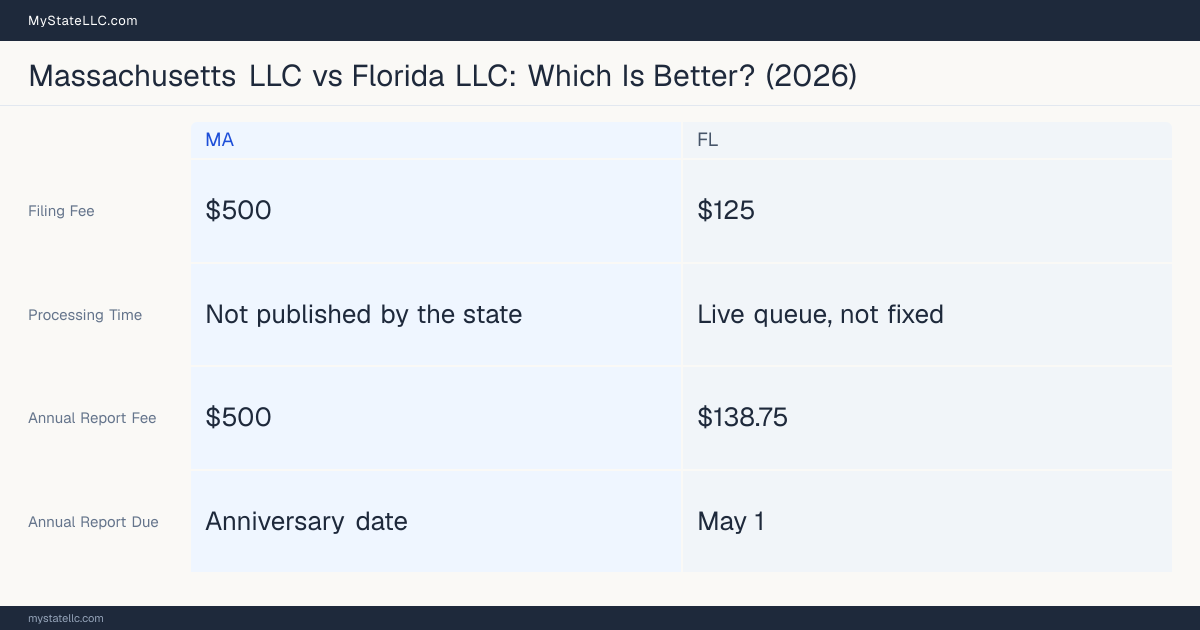Comparison chart of forming an LLC in Massachusetts versus Florida, contrasting filing fees, annual report cost and ongoing obligations across 8 factors. On balance this guide favours Massachusetts.