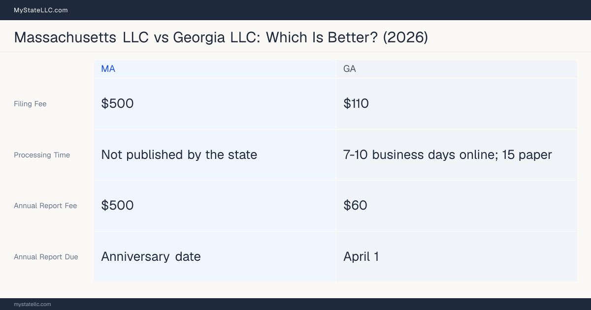 Comparison chart of forming an LLC in Massachusetts versus Georgia, contrasting filing fees, annual report cost and ongoing obligations across 8 factors. On balance this guide favours Massachusetts.