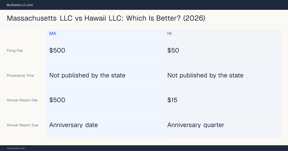 Comparison chart of forming an LLC in Massachusetts versus Hawaii, contrasting filing fees, annual report cost and ongoing obligations across 8 factors. On balance this guide favours Massachusetts.