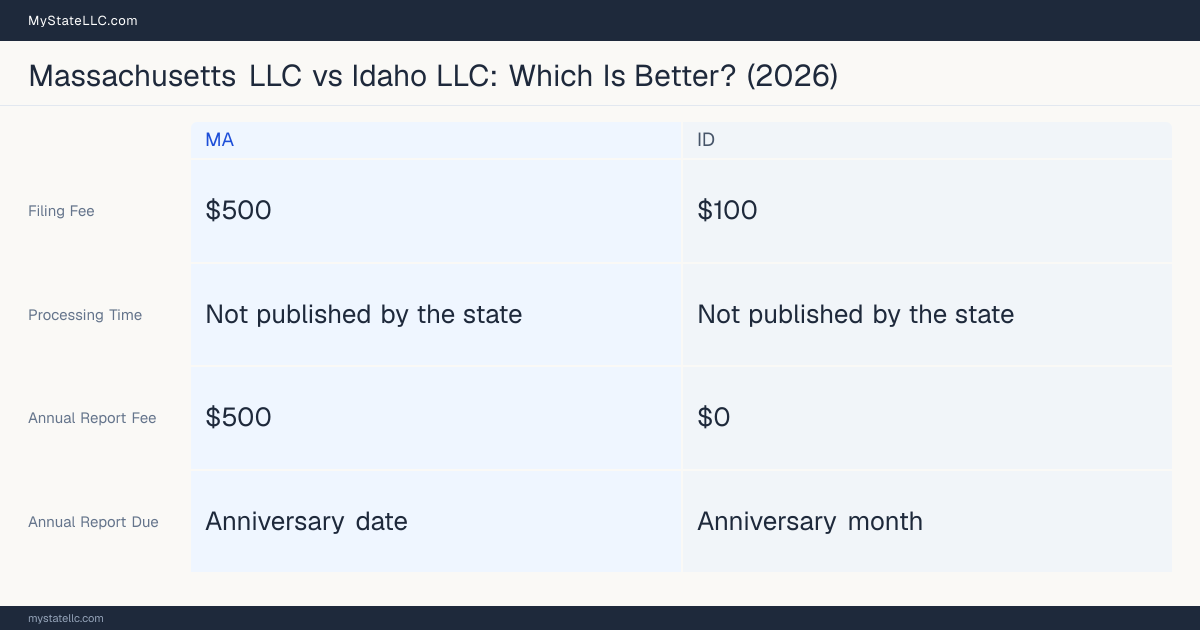 Comparison chart of forming an LLC in Massachusetts versus Idaho, contrasting filing fees, annual report cost and ongoing obligations across 8 factors. On balance this guide favours Massachusetts.