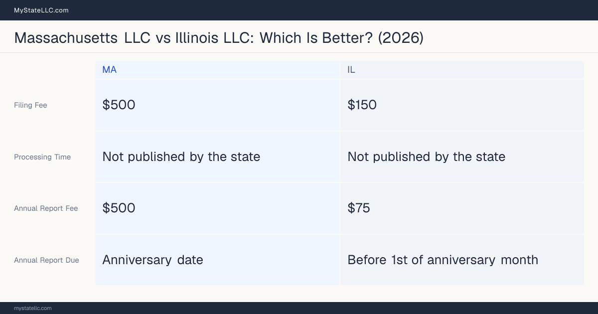 Comparison chart of forming an LLC in Massachusetts versus Illinois, contrasting filing fees, annual report cost and ongoing obligations across 8 factors. On balance this guide favours Massachusetts.