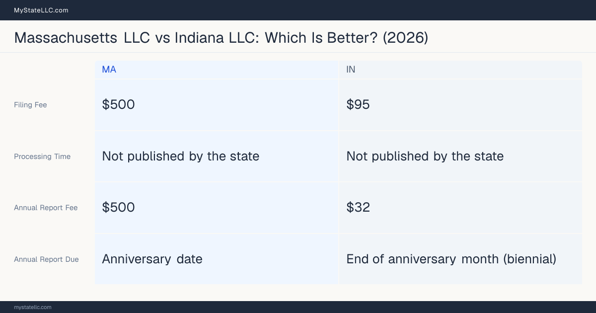 Comparison chart of forming an LLC in Massachusetts versus Indiana, contrasting filing fees, annual report cost and ongoing obligations across 8 factors. On balance this guide favours Massachusetts.