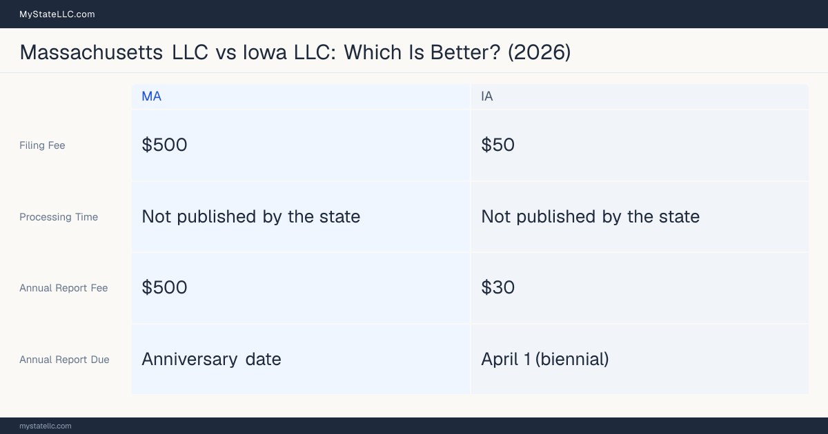 Comparison chart of forming an LLC in Massachusetts versus Iowa, contrasting filing fees, annual report cost and ongoing obligations across 8 factors. On balance this guide favours Massachusetts.
