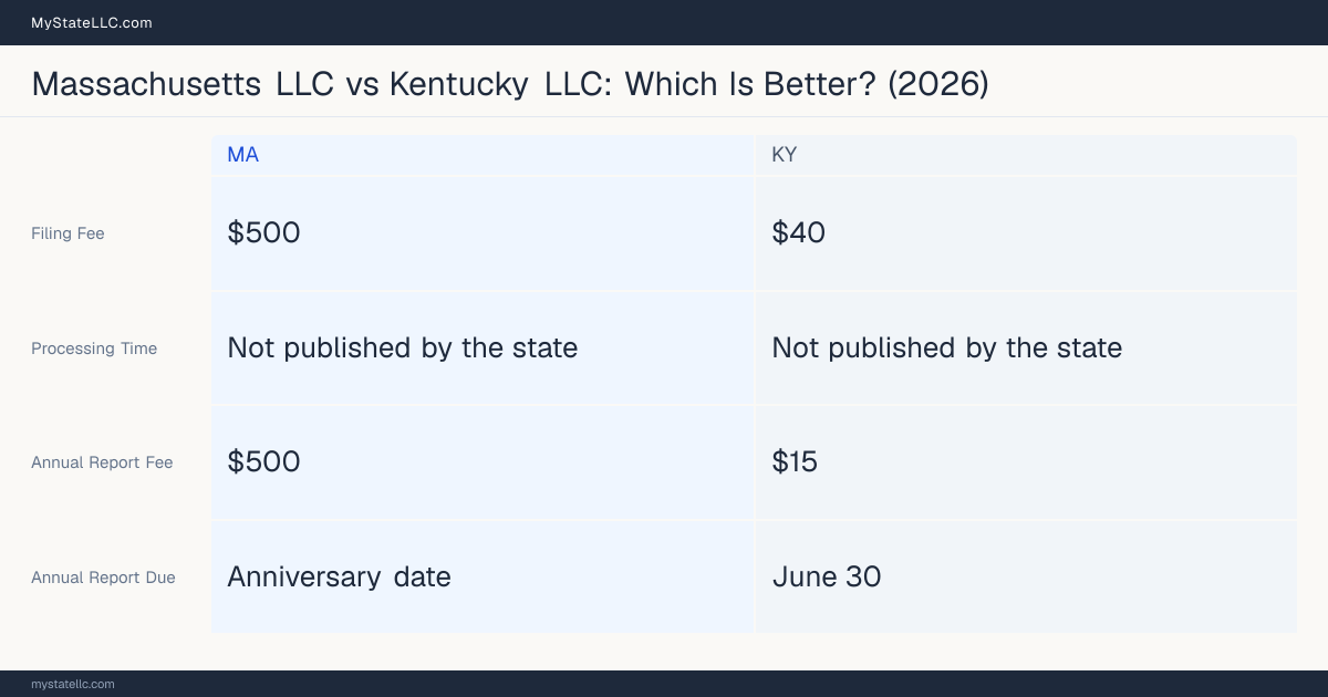 Comparison chart of forming an LLC in Massachusetts versus Kentucky, contrasting filing fees, annual report cost and ongoing obligations across 8 factors. On balance this guide favours Massachusetts.