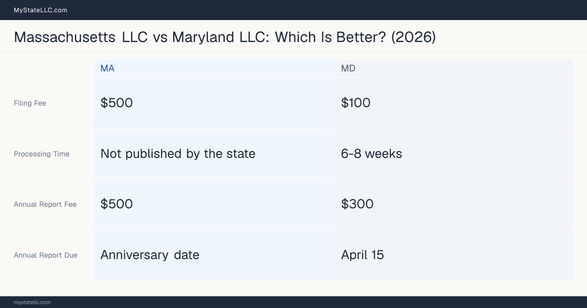 Comparison chart of forming an LLC in Massachusetts versus Maryland, contrasting filing fees, annual report cost and ongoing obligations across 8 factors. On balance this guide favours Massachusetts.