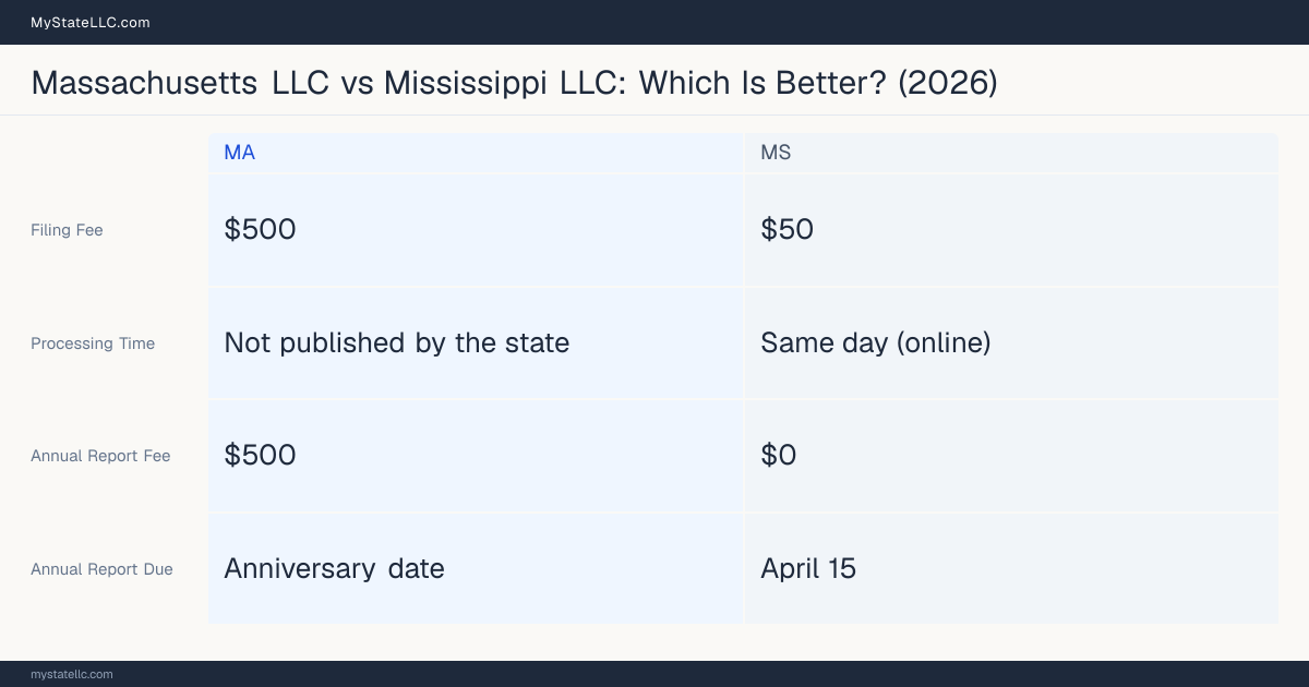 Comparison chart of forming an LLC in Massachusetts versus Mississippi, contrasting filing fees, annual report cost and ongoing obligations across 8 factors. On balance this guide favours Massachusetts.