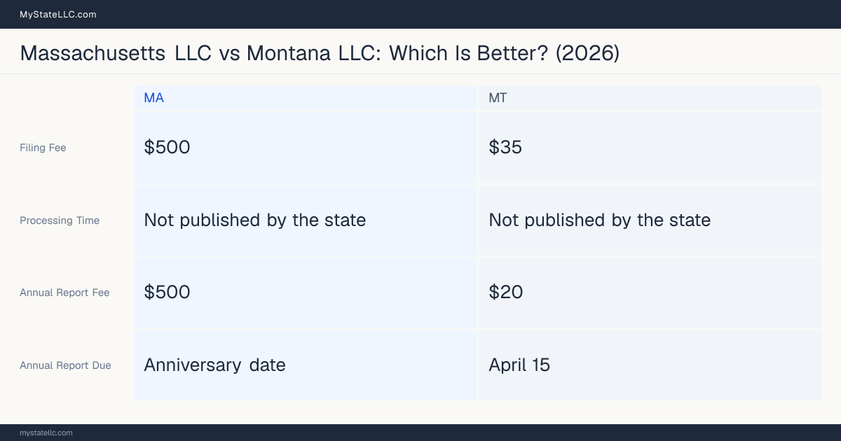 Comparison chart of forming an LLC in Massachusetts versus Montana, contrasting filing fees, annual report cost and ongoing obligations across 8 factors. On balance this guide favours Massachusetts.