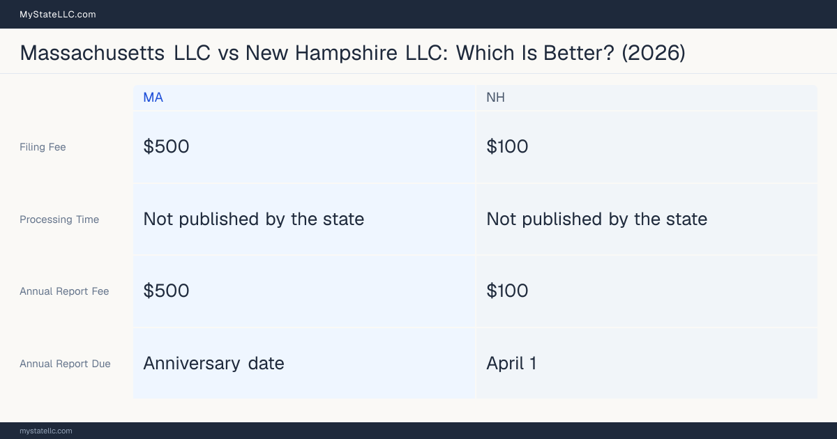 Comparison chart of forming an LLC in Massachusetts versus New Hampshire, contrasting filing fees, annual report cost and ongoing obligations across 8 factors. On balance this guide favours Massachusetts.