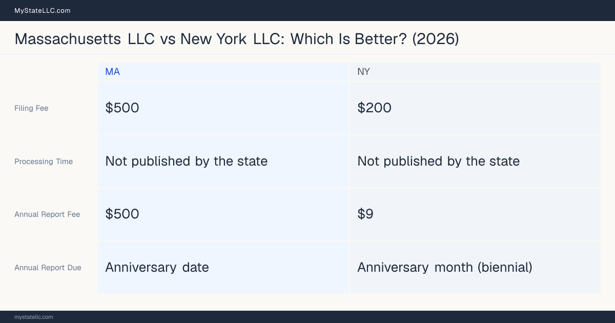 Comparison chart of forming an LLC in Massachusetts versus New York, contrasting filing fees, annual report cost and ongoing obligations across 8 factors. On balance this guide favours Massachusetts.