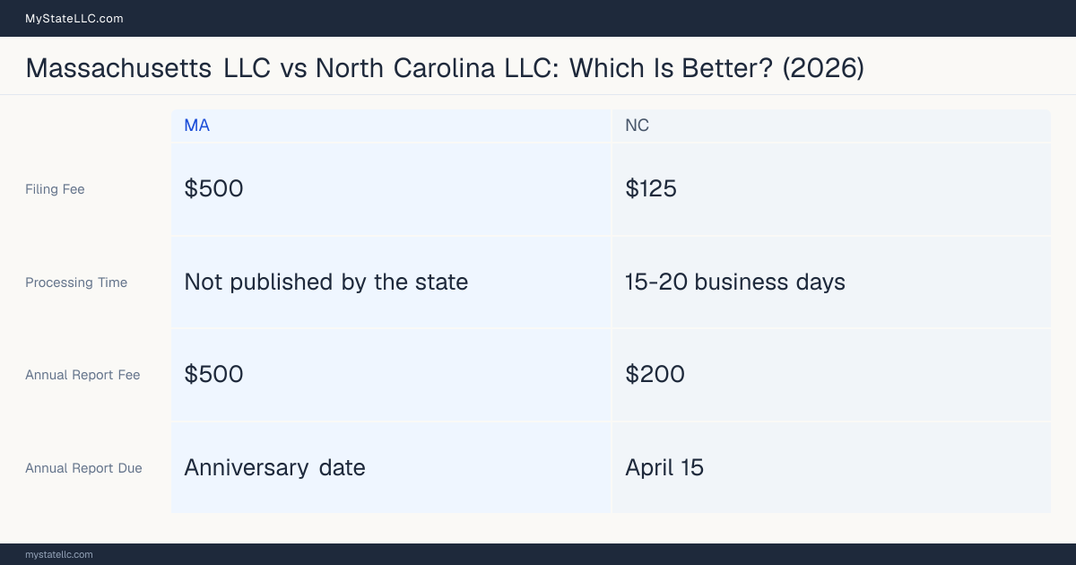 Comparison chart of forming an LLC in Massachusetts versus North Carolina, contrasting filing fees, annual report cost and ongoing obligations across 8 factors. On balance this guide favours Massachusetts.