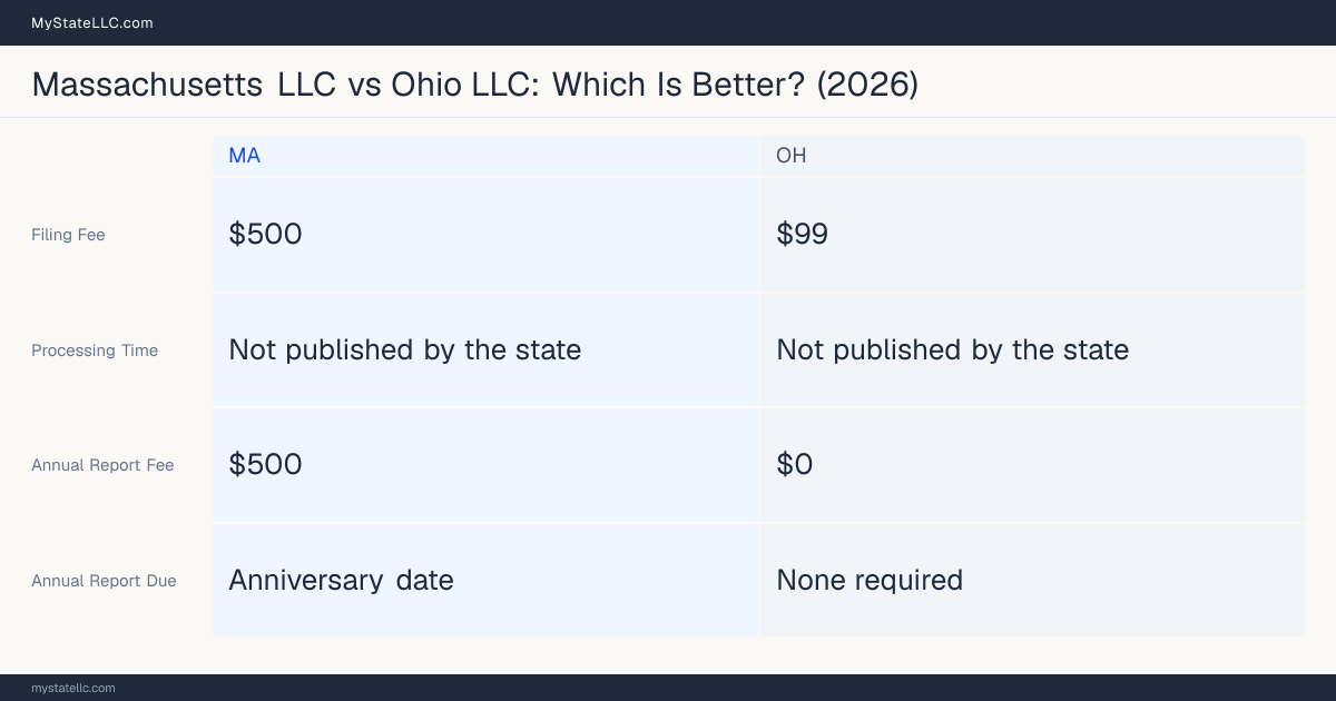 Comparison chart of forming an LLC in Massachusetts versus Ohio, contrasting filing fees, annual report cost and ongoing obligations across 8 factors. On balance this guide favours Massachusetts.