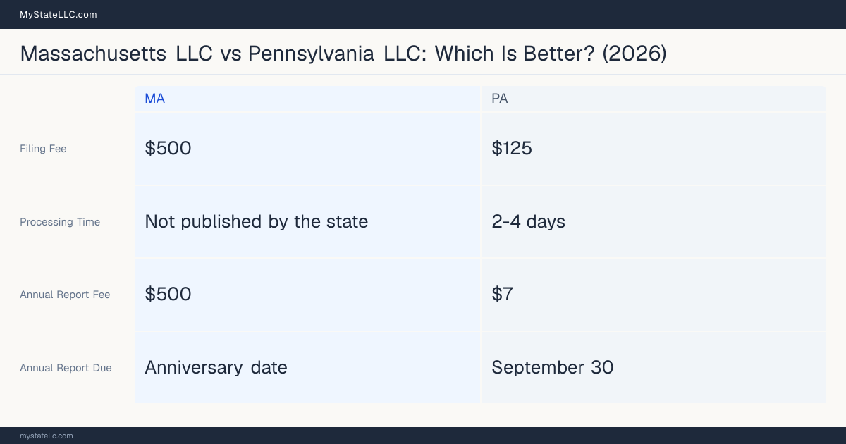 Comparison chart of forming an LLC in Massachusetts versus Pennsylvania, contrasting filing fees, annual report cost and ongoing obligations across 8 factors. On balance this guide favours Massachusetts.