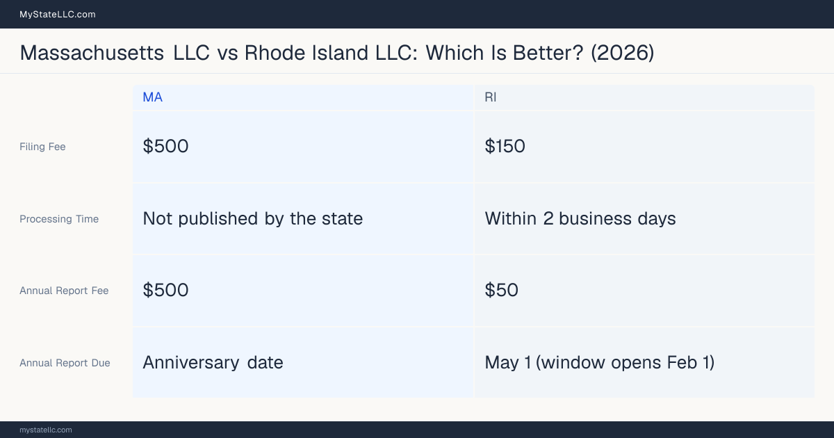 Comparison chart of forming an LLC in Massachusetts versus Rhode Island, contrasting filing fees, annual report cost and ongoing obligations across 8 factors. On balance this guide favours Massachusetts.