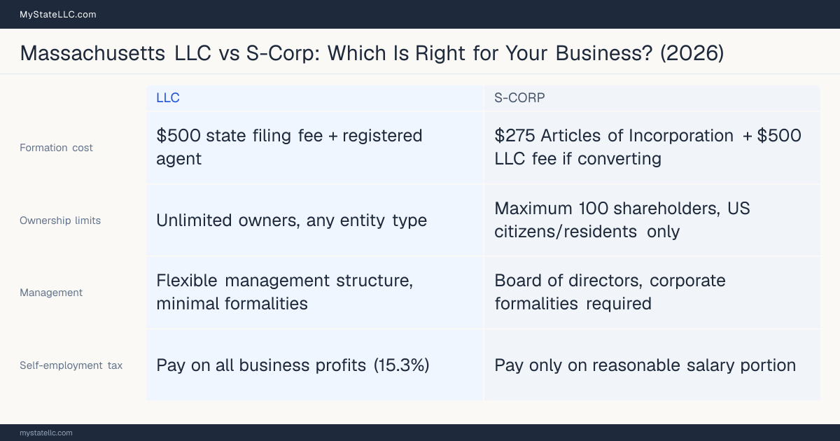 Comparison chart for Massachusetts LLC versus S-Corp, contrasting liability, taxation and ongoing filing burden across 8 factors.