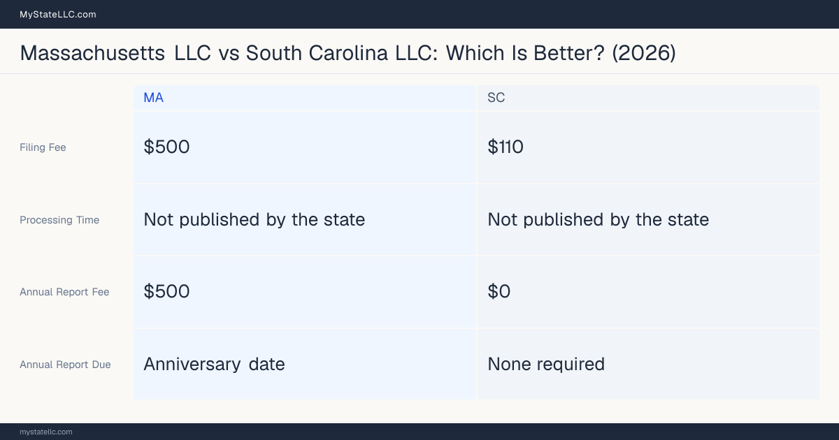 Comparison chart of forming an LLC in Massachusetts versus South Carolina, contrasting filing fees, annual report cost and ongoing obligations across 8 factors. On balance this guide favours Massachusetts.