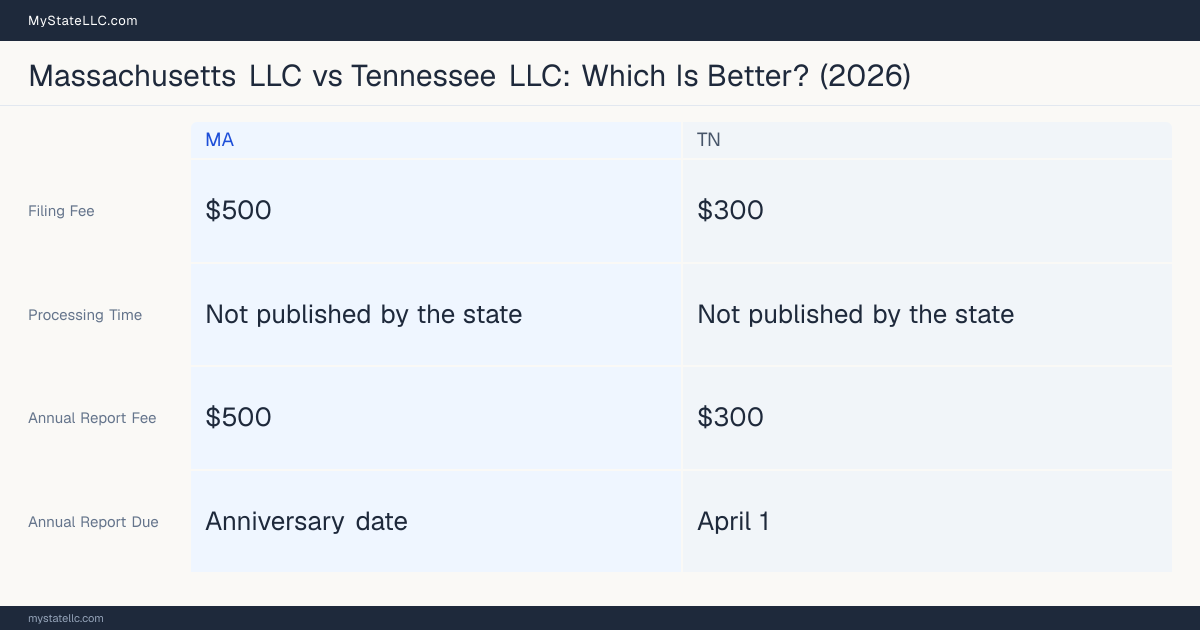 Comparison chart of forming an LLC in Massachusetts versus Tennessee, contrasting filing fees, annual report cost and ongoing obligations across 8 factors. On balance this guide favours Massachusetts.