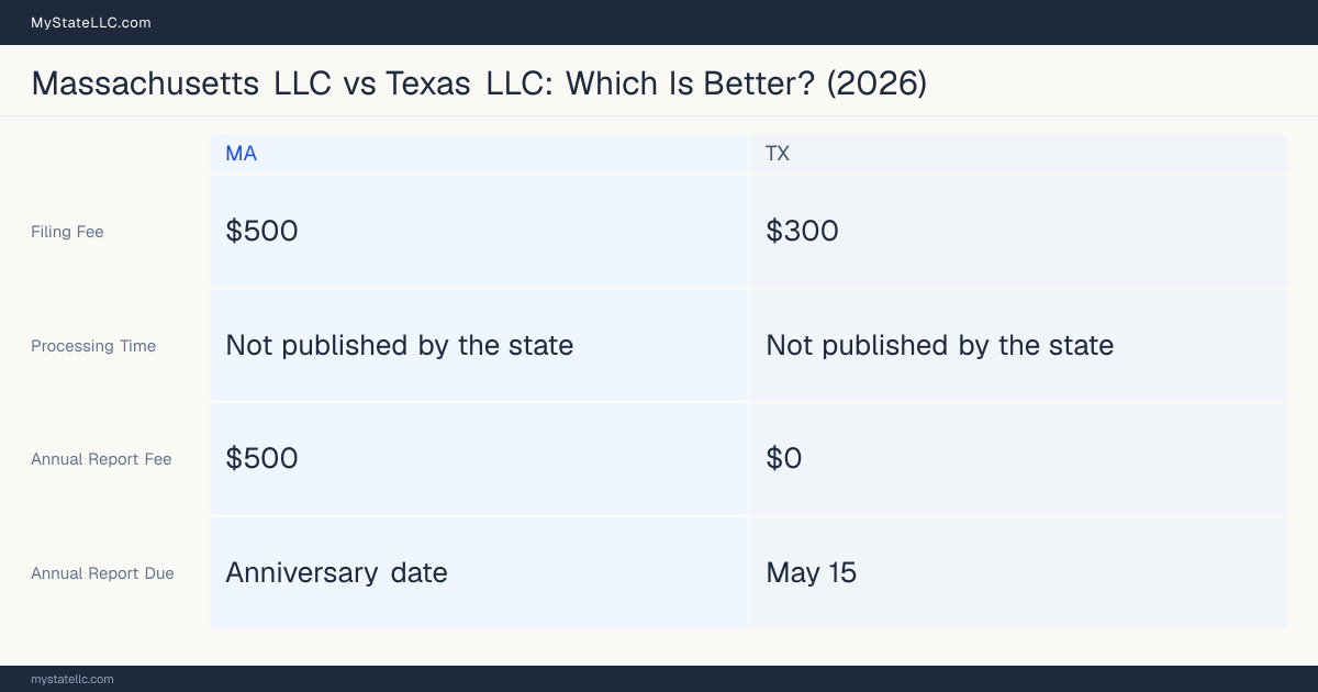Comparison chart of forming an LLC in Massachusetts versus Texas, contrasting filing fees, annual report cost and ongoing obligations across 8 factors. On balance this guide favours Massachusetts.