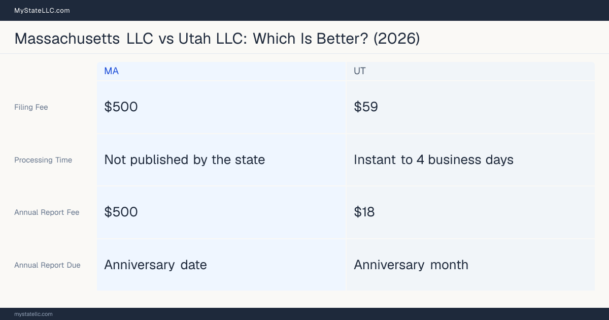 Comparison chart of forming an LLC in Massachusetts versus Utah, contrasting filing fees, annual report cost and ongoing obligations across 8 factors. On balance this guide favours Massachusetts.