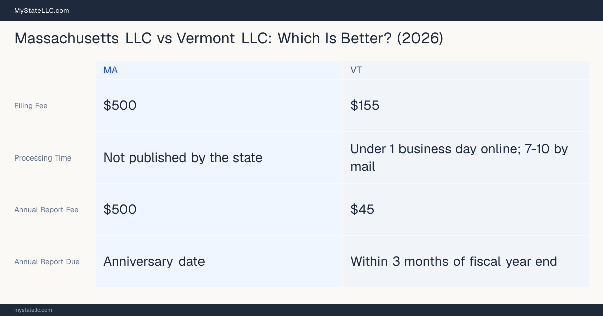 Comparison chart of forming an LLC in Massachusetts versus Vermont, contrasting filing fees, annual report cost and ongoing obligations across 8 factors. On balance this guide favours Massachusetts.