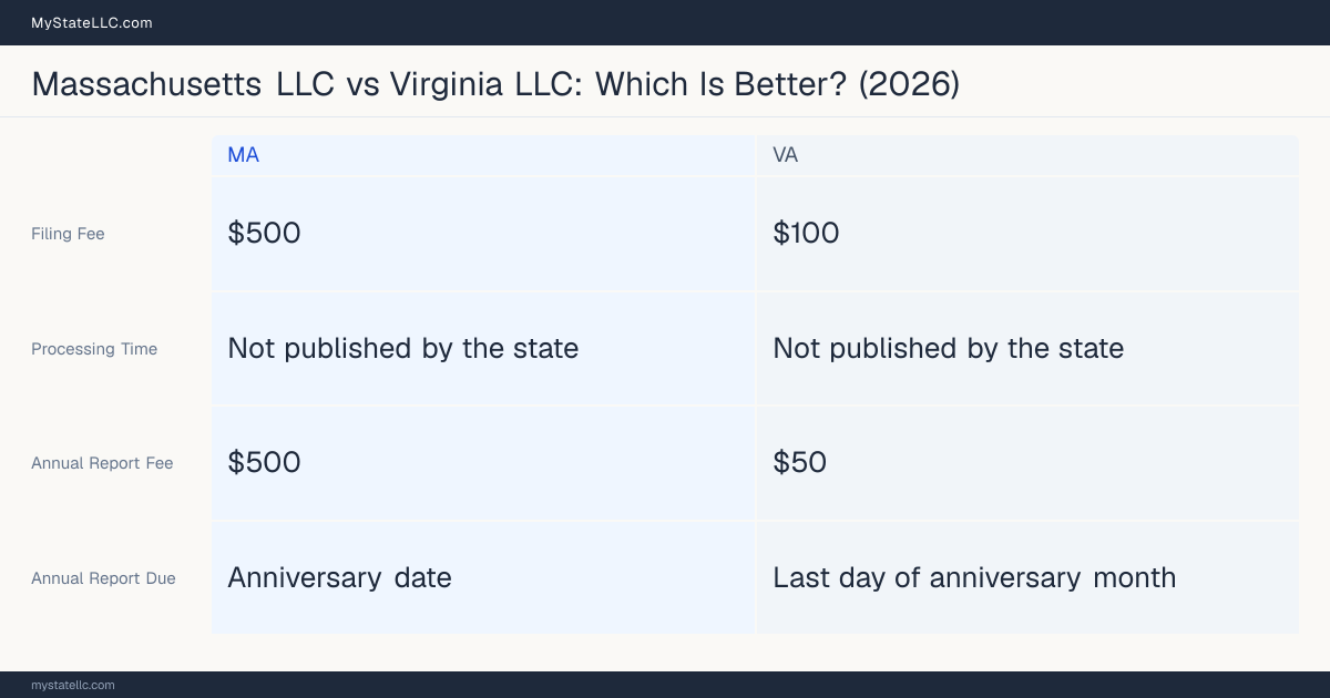 Comparison chart of forming an LLC in Massachusetts versus Virginia, contrasting filing fees, annual report cost and ongoing obligations across 8 factors. On balance this guide favours Massachusetts.