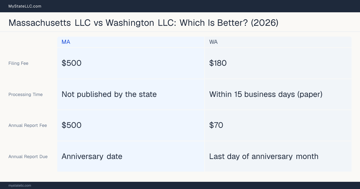 Comparison chart of forming an LLC in Massachusetts versus Washington, contrasting filing fees, annual report cost and ongoing obligations across 8 factors. On balance this guide favours Massachusetts.