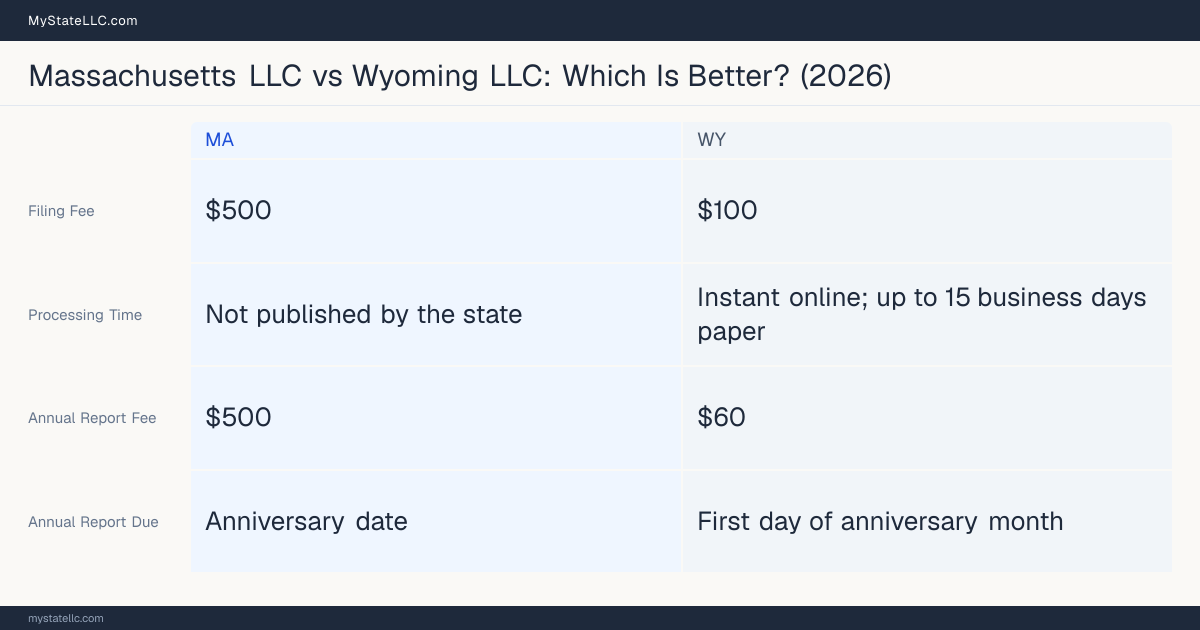 Comparison chart of forming an LLC in Massachusetts versus Wyoming, contrasting filing fees, annual report cost and ongoing obligations across 8 factors. On balance this guide favours Massachusetts.
