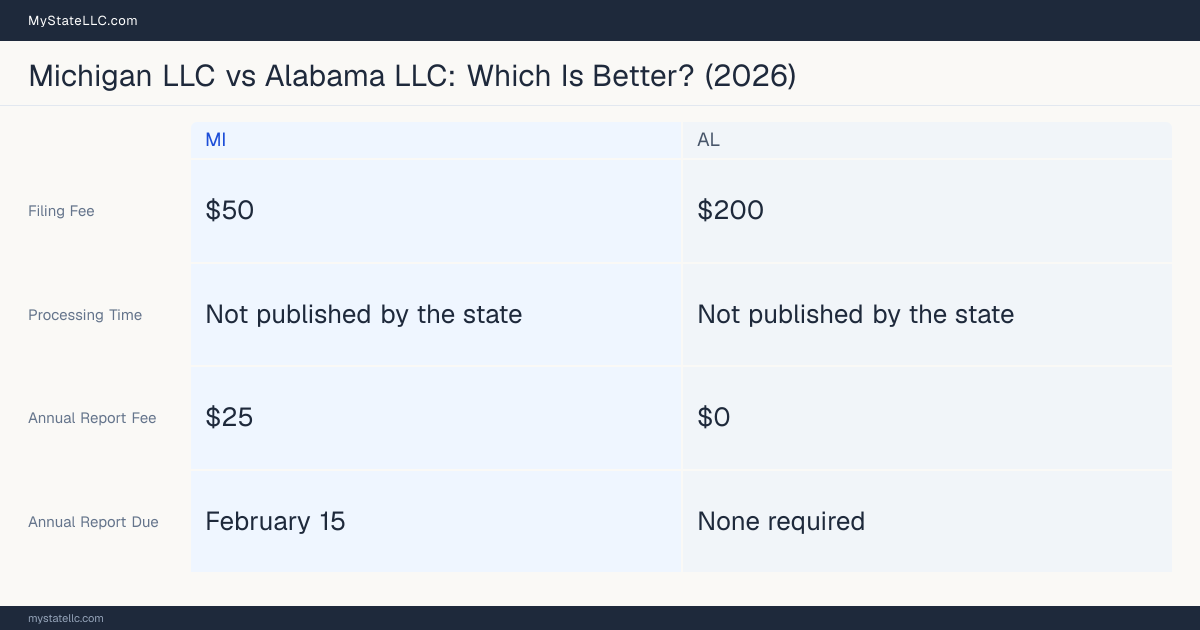 Comparison chart of forming an LLC in Michigan versus Alabama, contrasting filing fees, annual report cost and ongoing obligations across 8 factors. On balance this guide favours Michigan.