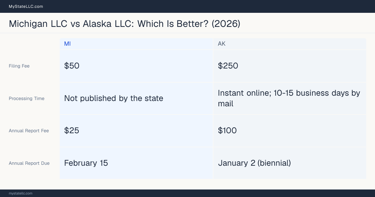 Comparison chart of forming an LLC in Michigan versus Alaska, contrasting filing fees, annual report cost and ongoing obligations across 8 factors. On balance this guide favours Michigan.