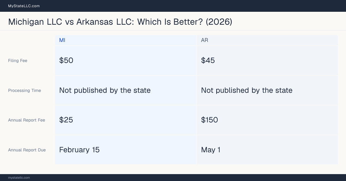 Comparison chart of forming an LLC in Michigan versus Arkansas, contrasting filing fees, annual report cost and ongoing obligations across 8 factors. On balance this guide favours Michigan.