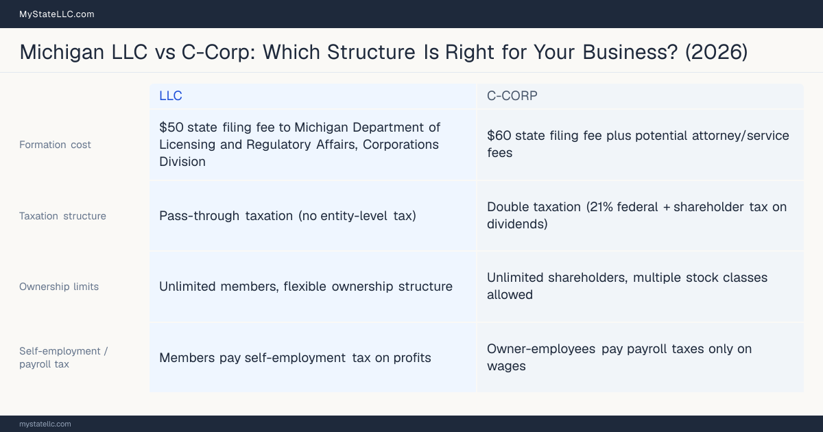 Comparison chart for Michigan LLC versus C-Corp, contrasting liability, taxation and ongoing filing burden across 8 factors.