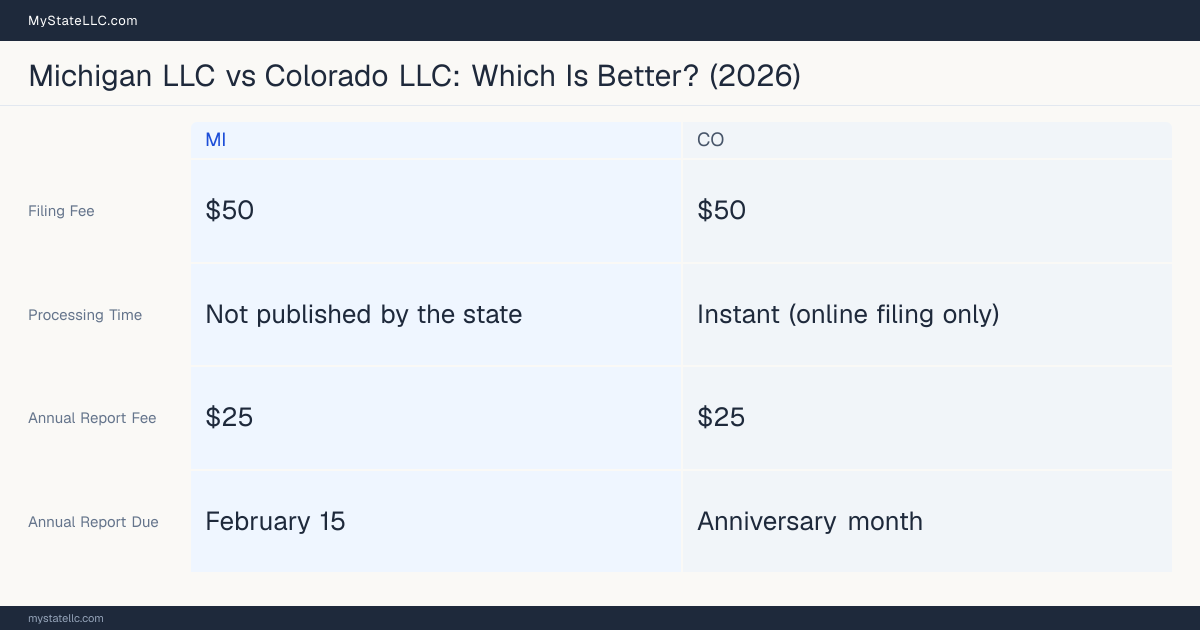 Comparison chart of forming an LLC in Michigan versus Colorado, contrasting filing fees, annual report cost and ongoing obligations across 8 factors. On balance this guide favours Michigan.