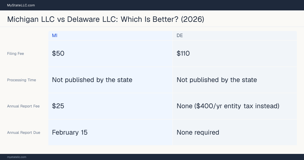Comparison chart of forming an LLC in Michigan versus Delaware, contrasting filing fees, annual report cost and ongoing obligations across 8 factors. On balance this guide favours Michigan.