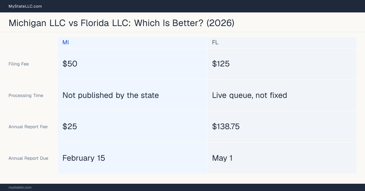 Comparison chart of forming an LLC in Michigan versus Florida, contrasting filing fees, annual report cost and ongoing obligations across 8 factors. On balance this guide favours Michigan.