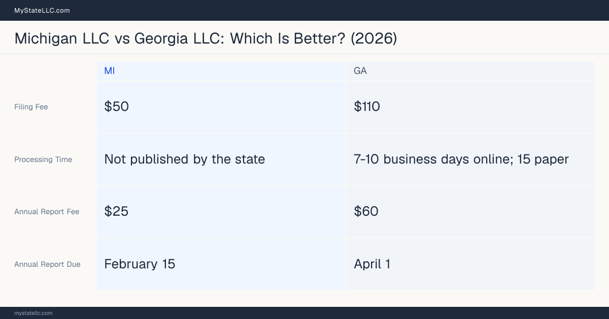 Comparison chart of forming an LLC in Michigan versus Georgia, contrasting filing fees, annual report cost and ongoing obligations across 8 factors. On balance this guide favours Michigan.