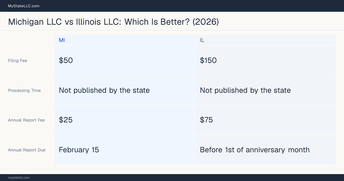 Comparison chart of forming an LLC in Michigan versus Illinois, contrasting filing fees, annual report cost and ongoing obligations across 8 factors. On balance this guide favours Michigan.