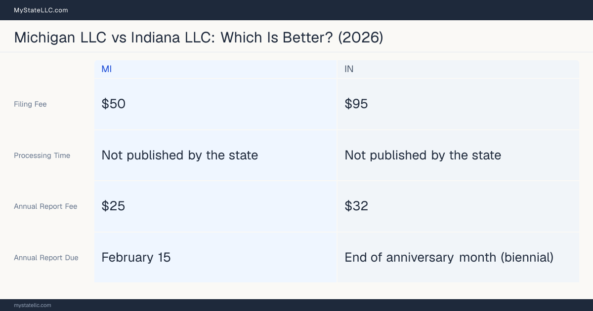 Comparison chart of forming an LLC in Michigan versus Indiana, contrasting filing fees, annual report cost and ongoing obligations across 8 factors. On balance this guide favours Michigan.