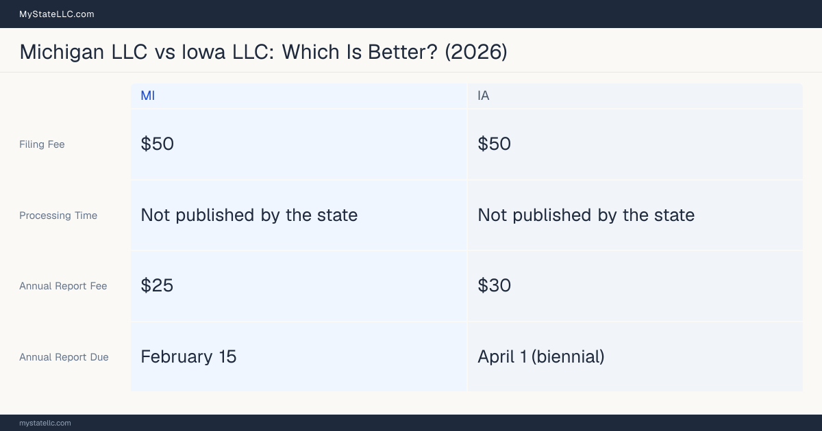 Comparison chart of forming an LLC in Michigan versus Iowa, contrasting filing fees, annual report cost and ongoing obligations across 8 factors. On balance this guide favours Michigan.
