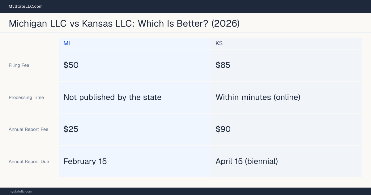 Comparison chart of forming an LLC in Michigan versus Kansas, contrasting filing fees, annual report cost and ongoing obligations across 8 factors. On balance this guide favours Michigan.