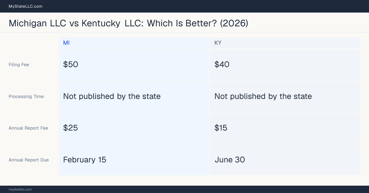 Comparison chart of forming an LLC in Michigan versus Kentucky, contrasting filing fees, annual report cost and ongoing obligations across 8 factors. On balance this guide favours Michigan.