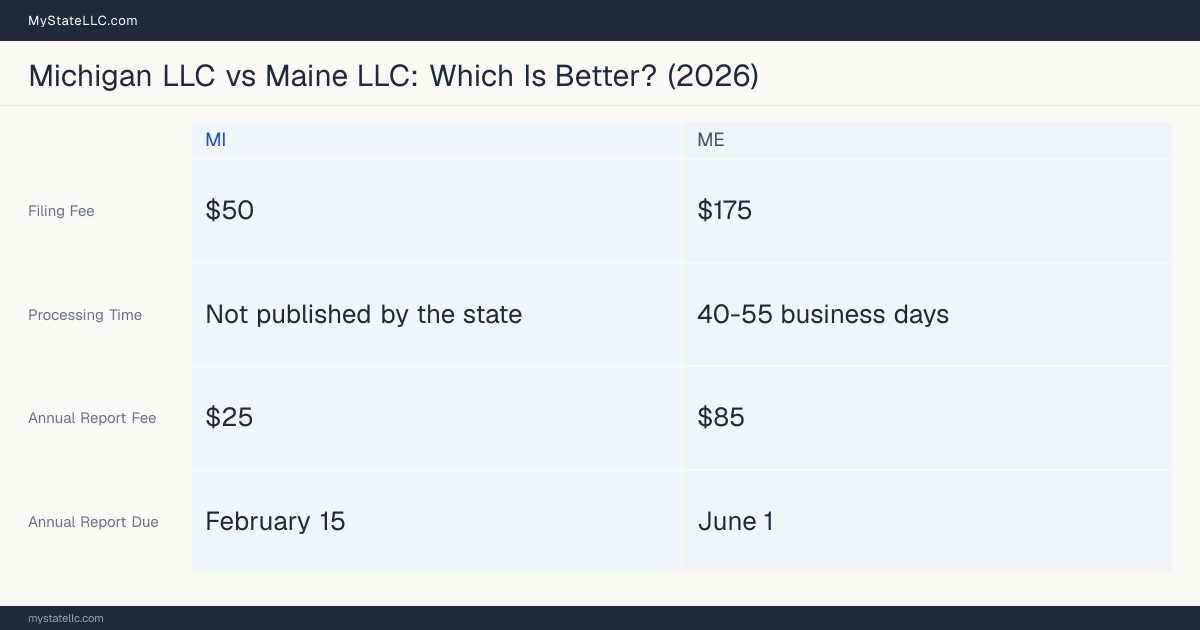 Comparison chart of forming an LLC in Michigan versus Maine, contrasting filing fees, annual report cost and ongoing obligations across 8 factors. On balance this guide favours Michigan.