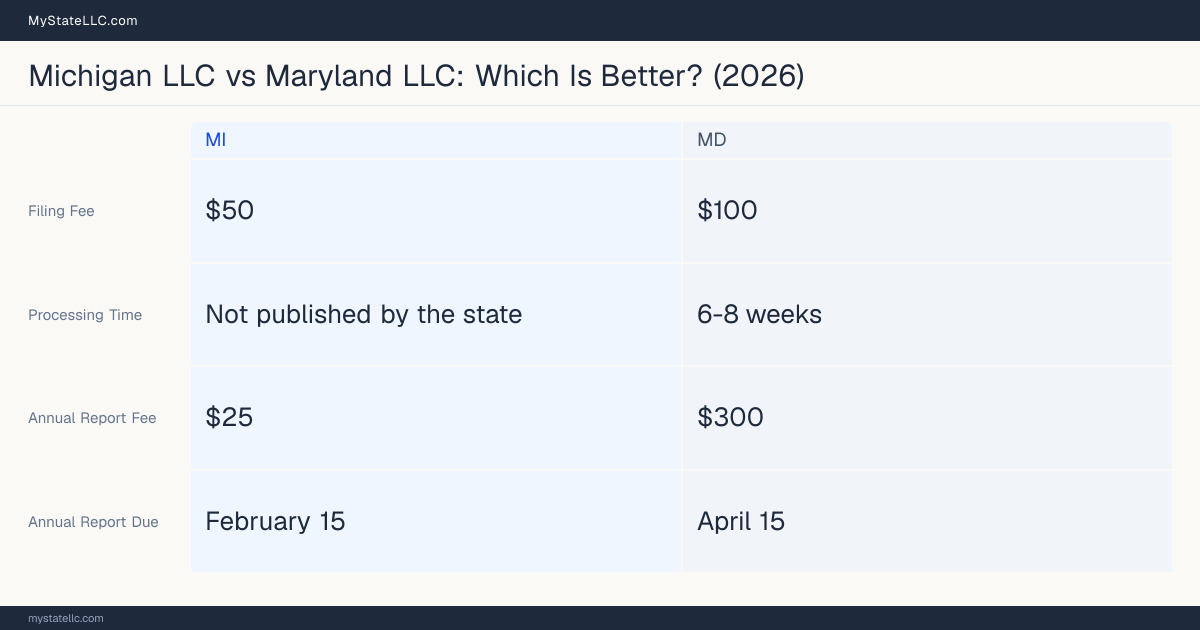 Comparison chart of forming an LLC in Michigan versus Maryland, contrasting filing fees, annual report cost and ongoing obligations across 8 factors. On balance this guide favours Michigan.