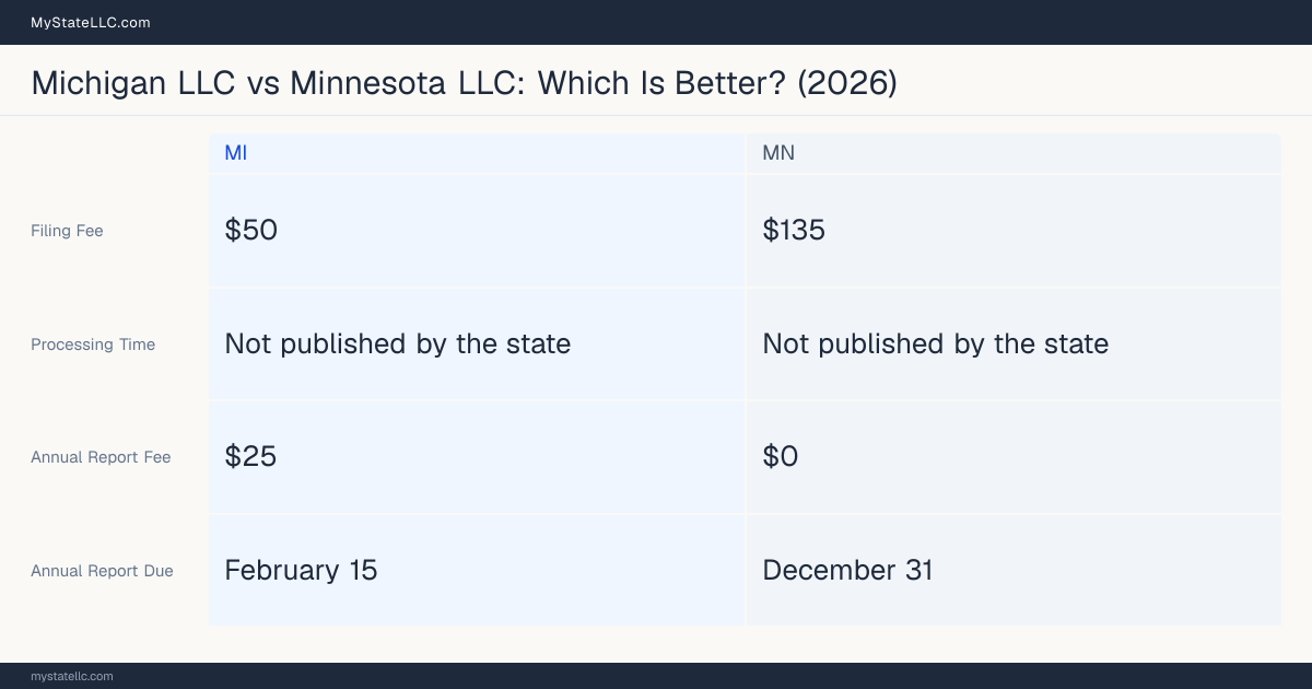 Comparison chart of forming an LLC in Michigan versus Minnesota, contrasting filing fees, annual report cost and ongoing obligations across 8 factors. On balance this guide favours Michigan.