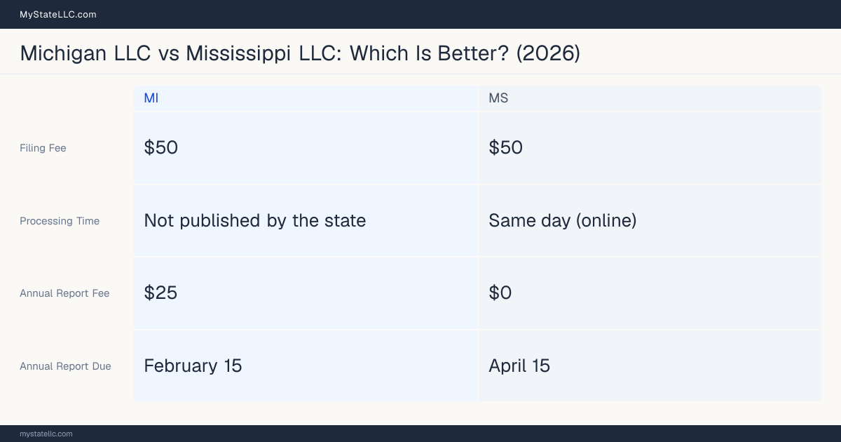 Comparison chart of forming an LLC in Michigan versus Mississippi, contrasting filing fees, annual report cost and ongoing obligations across 8 factors. On balance this guide favours Michigan.