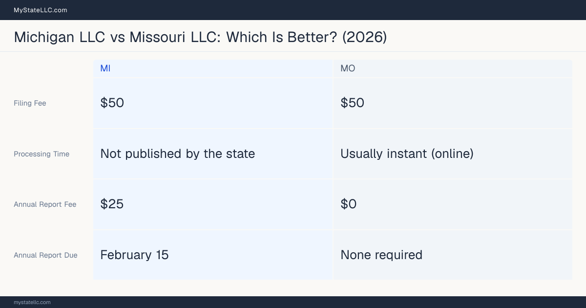 Comparison chart of forming an LLC in Michigan versus Missouri, contrasting filing fees, annual report cost and ongoing obligations across 8 factors. On balance this guide favours Michigan.