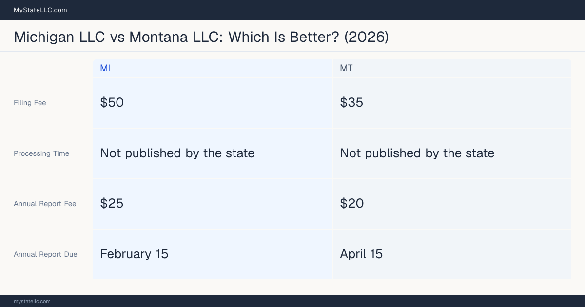 Comparison chart of forming an LLC in Michigan versus Montana, contrasting filing fees, annual report cost and ongoing obligations across 8 factors. On balance this guide favours Michigan.