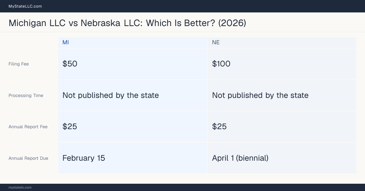 Comparison chart of forming an LLC in Michigan versus Nebraska, contrasting filing fees, annual report cost and ongoing obligations across 8 factors. On balance this guide favours Michigan.