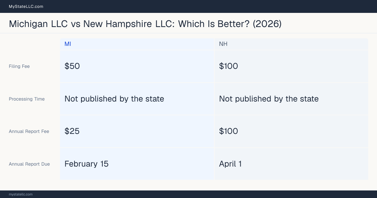 Comparison chart of forming an LLC in Michigan versus New Hampshire, contrasting filing fees, annual report cost and ongoing obligations across 8 factors. On balance this guide favours Michigan.