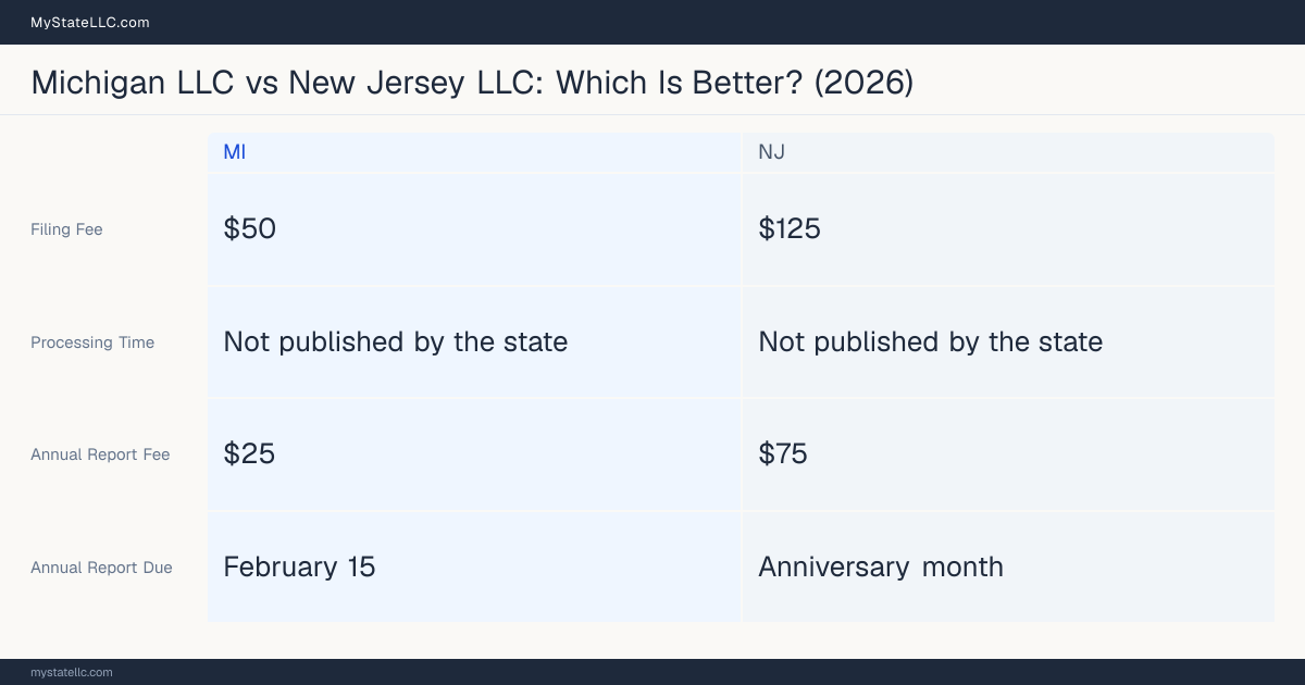 Comparison chart of forming an LLC in Michigan versus New Jersey, contrasting filing fees, annual report cost and ongoing obligations across 8 factors. On balance this guide favours Michigan.
